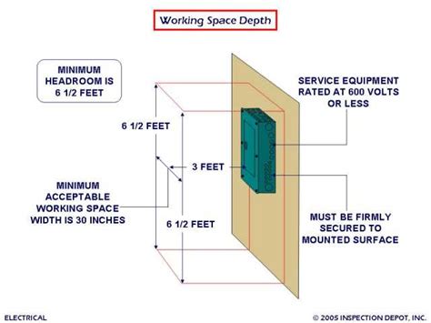 arizona electrical code space around breaker box|Arizona electrical codes.